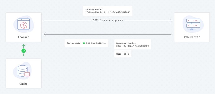 Requests flow with Etag — 2nd load