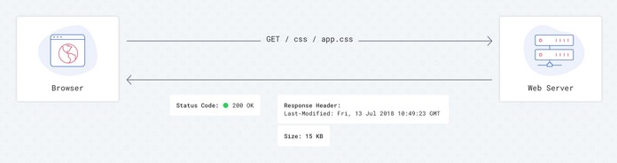 Requests flow with Last-Modified — 1st load