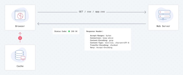 Requests flow with no cache settings